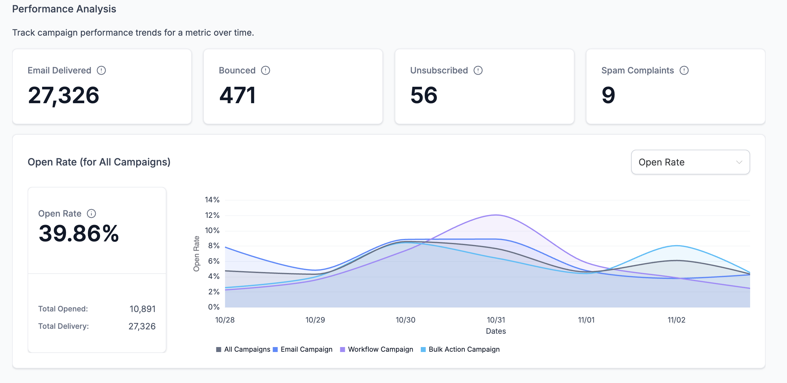 Vimly Dashboard - Performance Analytics